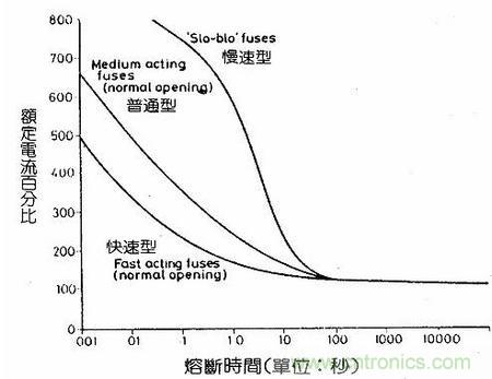 深度剖析：保險絲是不是真的足夠保險？