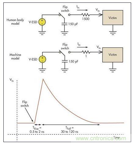 板級ESD通常涉及機器模型(MM)和人體模型(HBM)。破壞受損電路的高瞬態(tài)電壓一般具有幾個納秒的上升時間和大約100納秒的放電時間