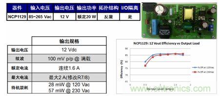 基于NCP1129的20 W參考設(shè)計(jì)適合白家電、電表/智能電表等應(yīng)用。