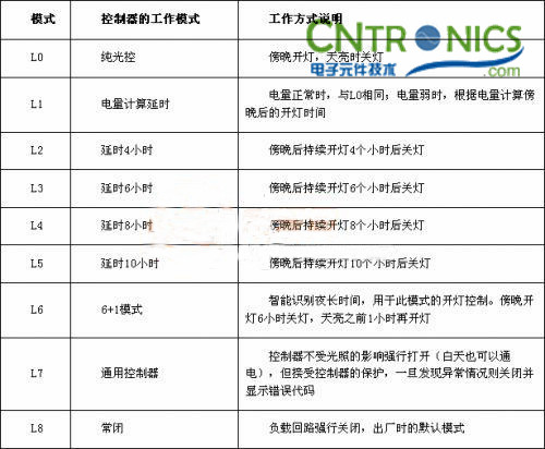 我是控制專(zhuān)家！鋰聚合物電池的太陽(yáng)能路燈控制器