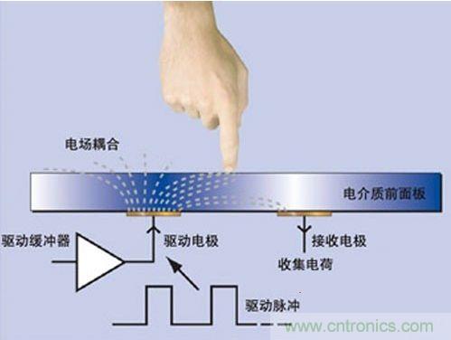 電容觸控原理示意圖