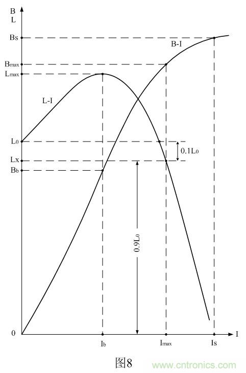 對(duì)開關(guān)變壓器的伏秒容量進(jìn)行檢測