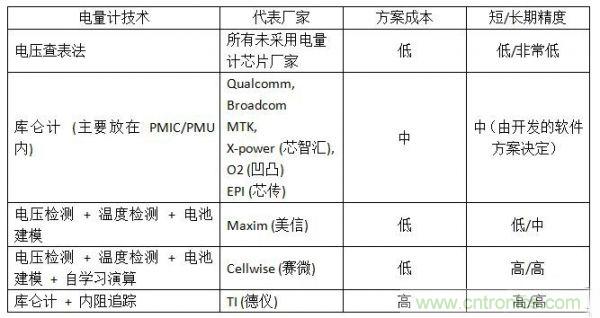 經(jīng)典分享：單節(jié)鋰電池電量計(jì)的相關(guān)設(shè)計(jì)技術(shù)