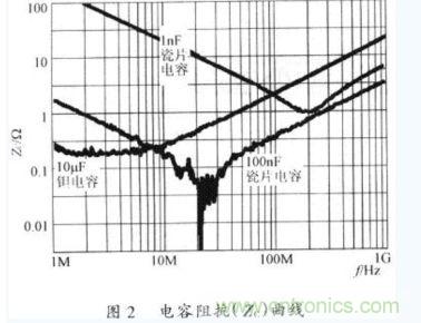 電容器在不同工作頻率下的阻抗(Zc)。