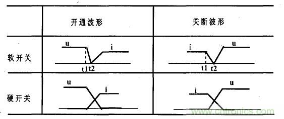 理想狀態(tài)下軟開(kāi)關(guān)和硬開(kāi)關(guān)波形比較圖