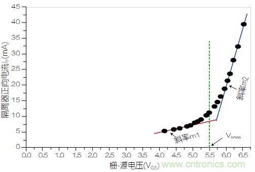 圖3：VOM1271正向電流(I<sub>F</sub>)與柵源電壓之間的關系。