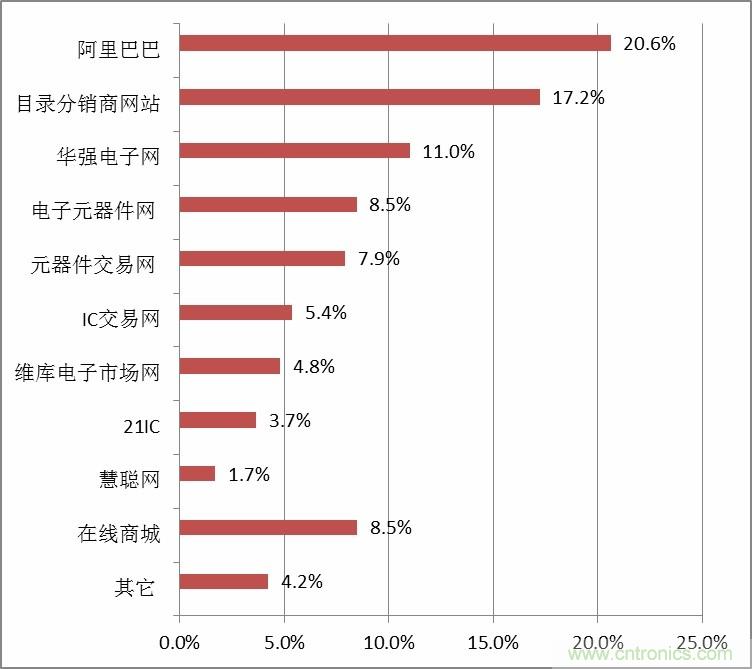 小批量調(diào)查數(shù)據(jù)解讀