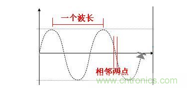 信號(hào)的傳遞速度