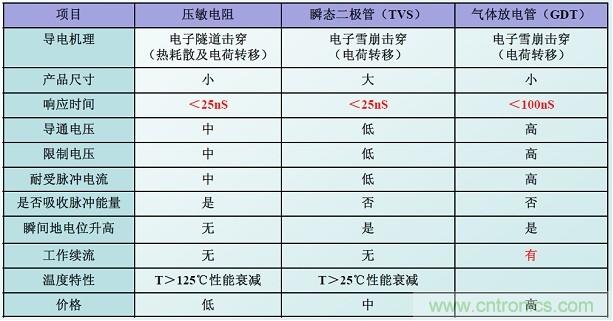 圖二，幾種典型的防雷元件性能比較