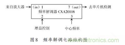 頻率解調(diào)電路結(jié)構(gòu)圖