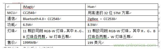 iMagic和Hue，進(jìn)行一個(gè)簡單對(duì)比