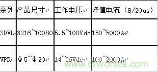 原創(chuàng)精華！“過(guò)電壓保護(hù)器件性能比較”與“監(jiān)控系統(tǒng)電源供電雷電防護(hù)方案”