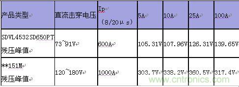 原創(chuàng)精華！“過(guò)電壓保護(hù)器件性能比較”與“監(jiān)控系統(tǒng)電源供電雷電防護(hù)方案”