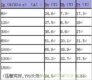 原創(chuàng)精華！“過(guò)電壓保護(hù)器件性能比較”與“監(jiān)控系統(tǒng)電源供電雷電防護(hù)方案”