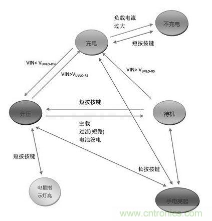 【導(dǎo)讀】移動(dòng)電源現(xiàn)在已經(jīng)成為人手必備的產(chǎn)品，智能機(jī)平板的流行讓電量總是處于一種不夠用的狀態(tài)，移動(dòng)電源也應(yīng)時(shí)而生，不過(guò)移動(dòng)電源的問(wèn)題也越來(lái)越多，更新?lián)Q代也就越來(lái)越頻繁，如何讓移動(dòng)電源高效率又安全呢？請(qǐng)看本文。