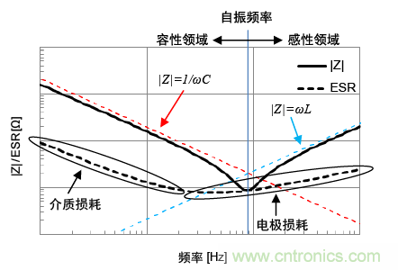 實際電容器的|Z|/ESR頻率特性(例)