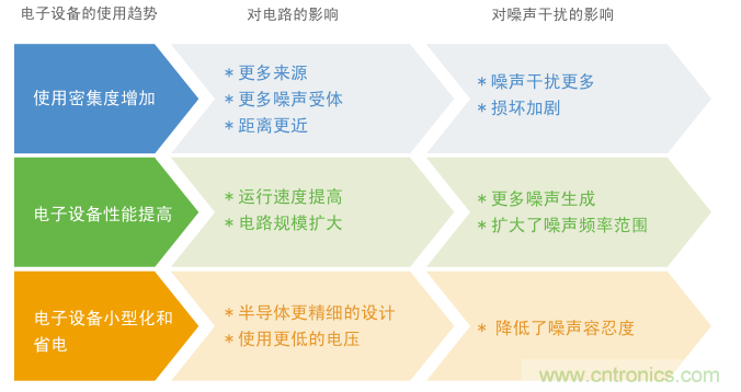 擴大使用電子設備和對噪聲問題的影響