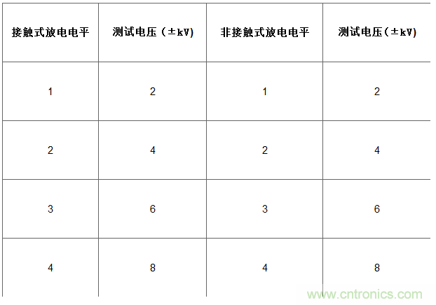 接觸放電和非接觸放電方法的測試電平