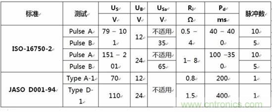 不同標(biāo)準(zhǔn)下負(fù)載突降抑制的模擬測(cè)試