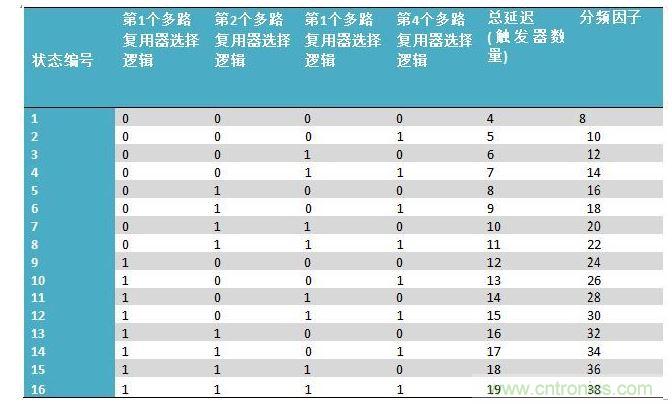 不同分頻因子的多路復用器和CGIC的選擇邏輯