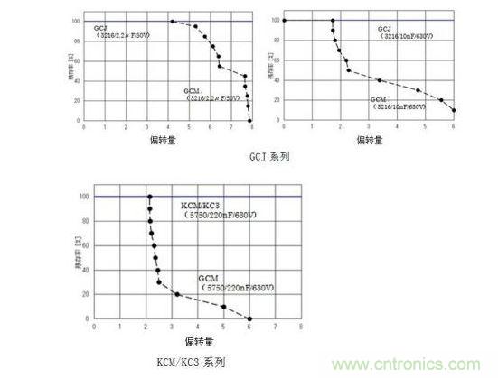 GCJ、KCM/KC3系列的耐電路板彎曲性實(shí)驗(yàn)結(jié)果