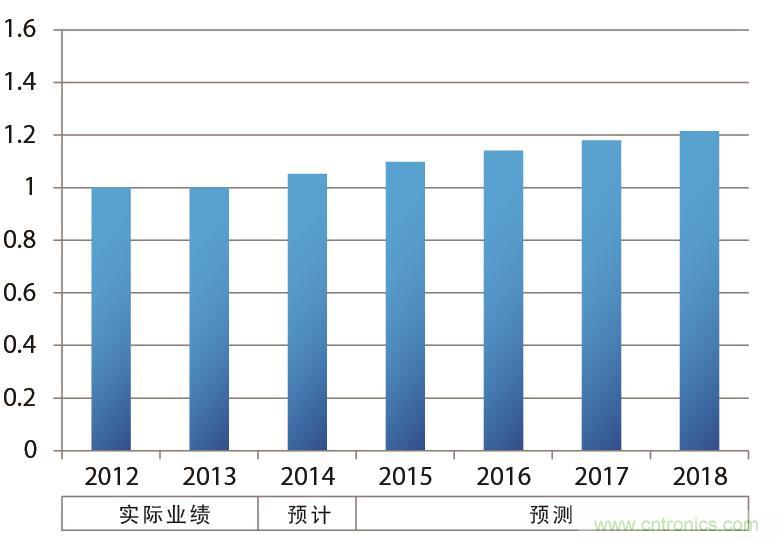   汽車的年銷售臺數(shù)示意圖（以2013年為“1”計算并繪制）