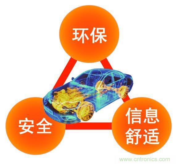 圍繞汽車電子化的三個關(guān)鍵詞