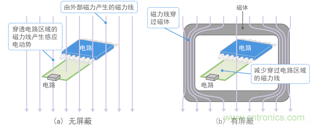 磁屏蔽（概念圖）