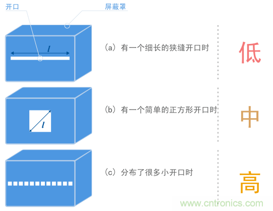 相同區(qū)域內(nèi)三個(gè)不同開(kāi)口形狀產(chǎn)生不同屏蔽效果示例