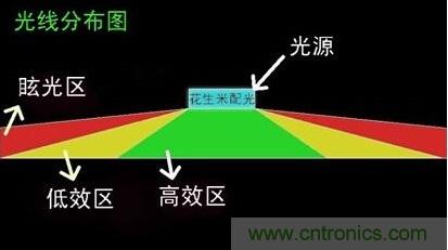 分析高效的LED路燈配光技術(shù)