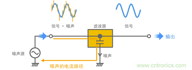 噪聲的電流路徑