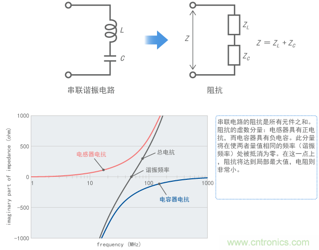 串聯(lián)諧振使阻抗降至最低值的機(jī)制