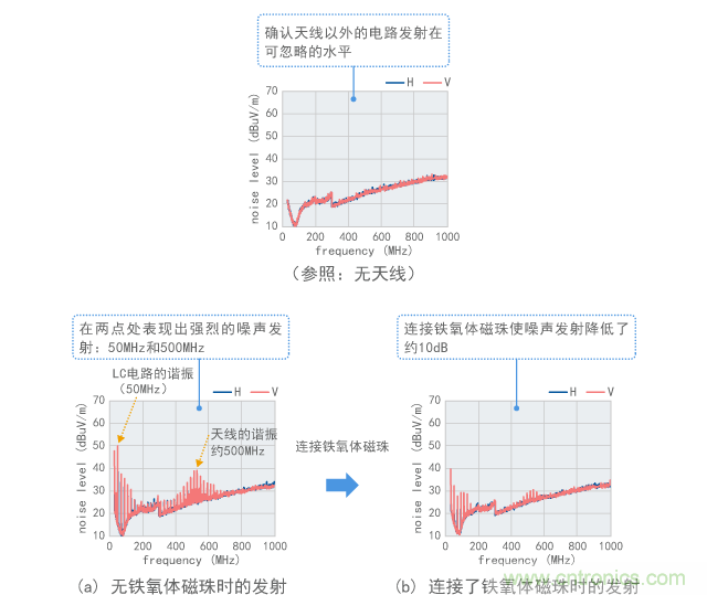 諧振電路和天線連接至數(shù)字信號(hào)時(shí)的噪聲發(fā)射