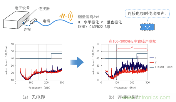 電子設(shè)備電纜發(fā)射噪聲的示例