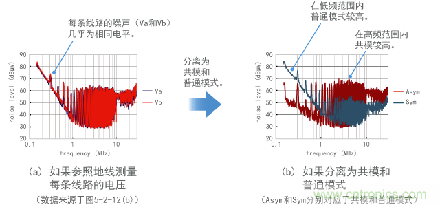 分離共模和普通模式進行測量的示例