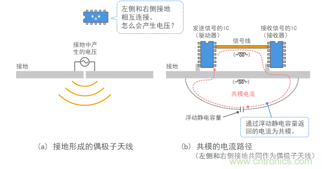 電流路徑和接地發(fā)射噪聲的示例