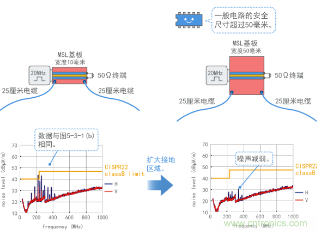 通過加強(qiáng)接地抑制共模噪聲