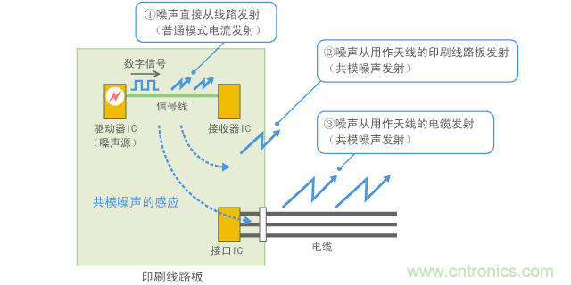 共模噪聲的感應(yīng)和發(fā)射