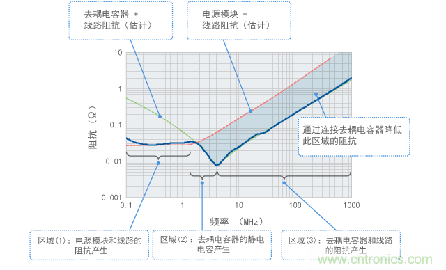 源阻抗的頻率特征及發(fā)揮作用的元件