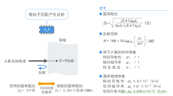 屏蔽板表面的無線電波的反射