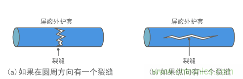 屏蔽電纜中的裂縫示例