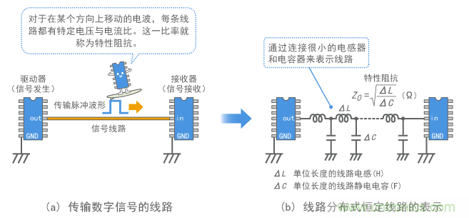 信號(hào)線的分布式恒定線路模型