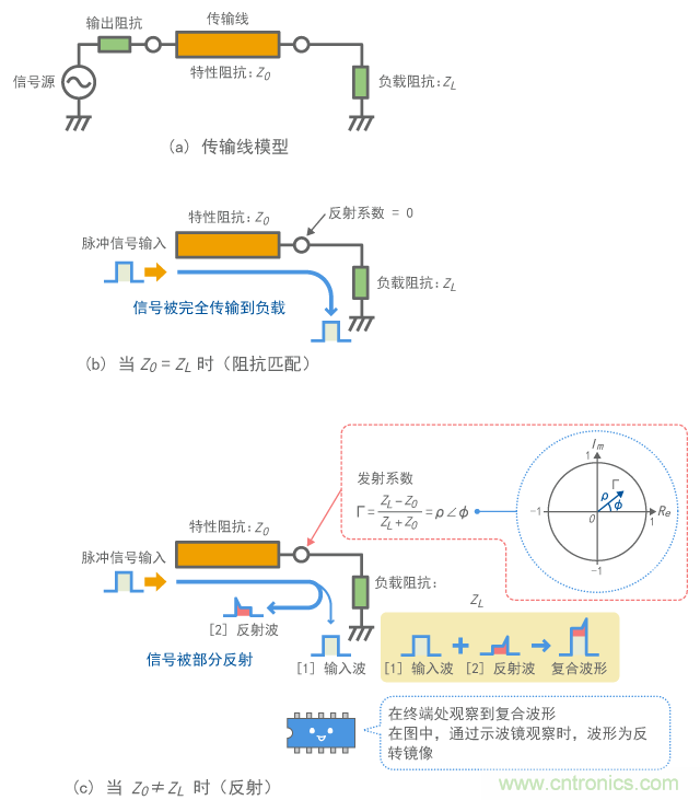 信號(hào)反射和匹配