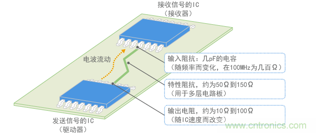 數(shù)字信號(hào)線的阻抗匹配狀態(tài)