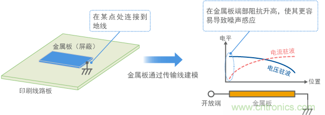 金屬板連接到地線，金屬板端作為天線