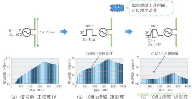 連接到10MHz數(shù)字信號時的發(fā)射（計算值）