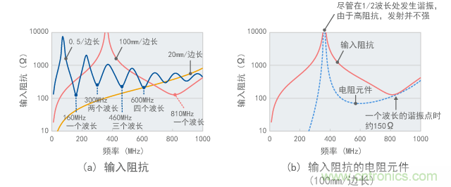 環(huán)形天線的輸入阻抗（計(jì)算值）