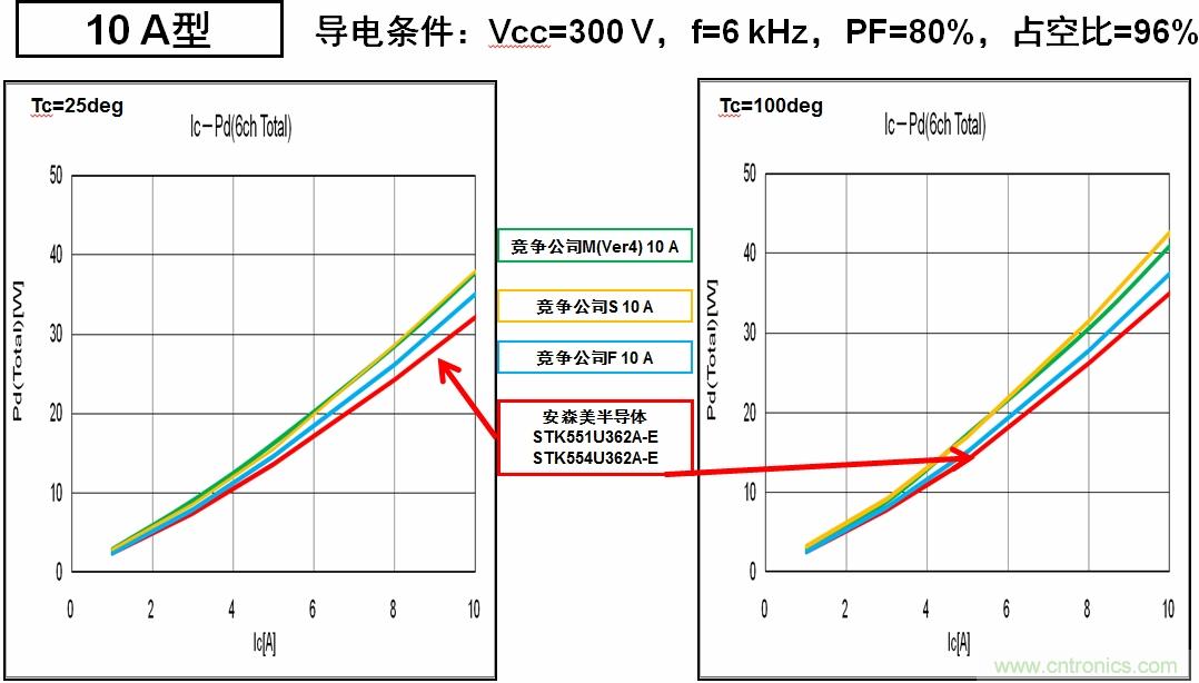 安森美半導(dǎo)體的IPM能耗更低，能效更高