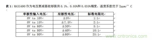 MAX5490作為電壓衰減器能夠提供0.1%、0.05%和0.035%精度，溫度系數(shù)優(yōu)于2ppm/°C