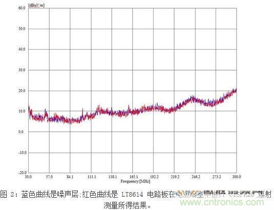 所示測量結(jié)果是在電波暗室和以下條件下取得的：12Vin、3.3Vout/2A，固定開關(guān)頻率為700kHz